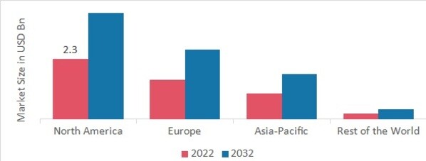 WHEELCHAIR MARKET SHARE BY REGION 2022