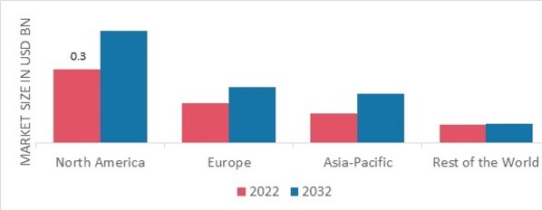 WHEY PERMEATE MARKET SHARE BY REGION 2022