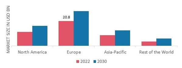 WHITE SPIRITS MARKET SHARE BY REGION 2022