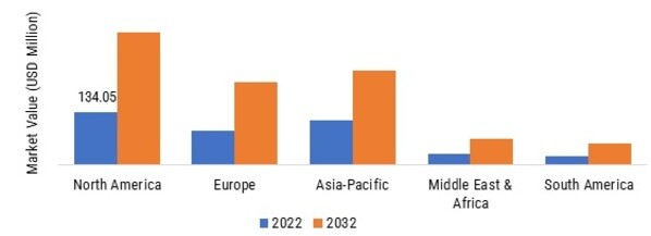 WHOLESALE TELECOM MARKET SIZE BY REGION 2022&2032