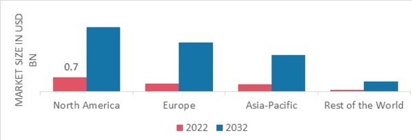 WHOLE EXOME SEQUENCING MARKET SHARE BY REGION 2022