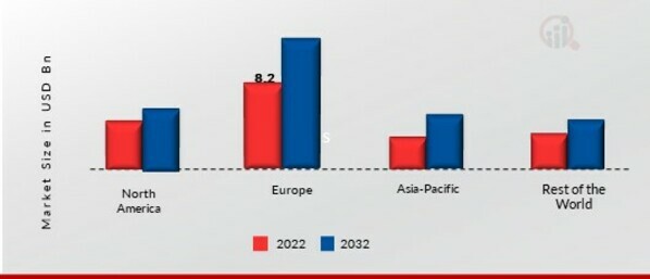 WHOLE MILK POWDER MARKET SHARE BY REGION 2022 (%)