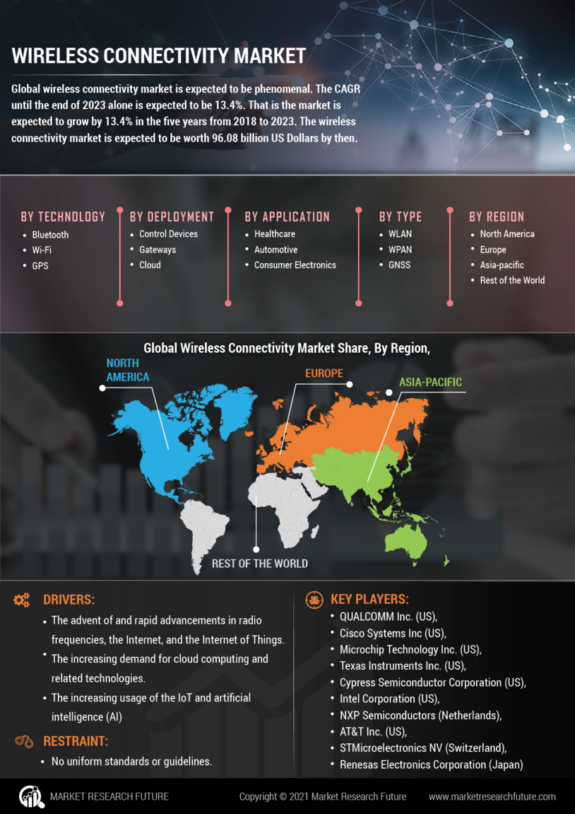 Wireless Connectivity Market Size, Share | Forecast 2030