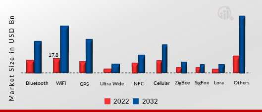 GLOBAL WIRELESS CONNECTIVITY MARKET SHARE BY TECHNOLOGY 2022 (%)