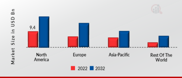 WIRELESS LAN SECURITY MARKET SHARE BY REGION 2022