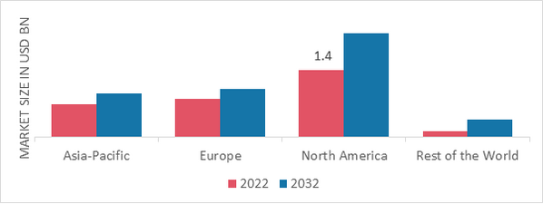 WIRELESS PHONE CHARGERS MARKET SHARE BY REGION 2022