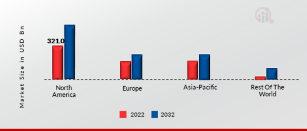 WIRELESS TELECOMMUNICATION SERVICE MARKET SHARE BY REGION 2022