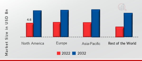 WIRE WOUND RESISTOR MARKET, BY REGION, 2022 & 2032 