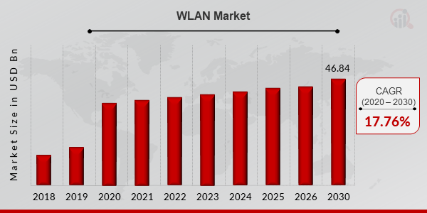 WLAN Market Overview