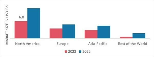 WOUND CARE MARKET SHARE BY REGION 2022 (USD Billion)
