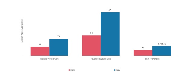 WOUND CARE MARKET, BY TYPE, 2022 & 2032