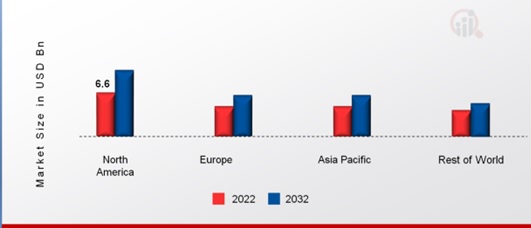 : WOUND DRESSING MARKET SHARE BY REGION 2022