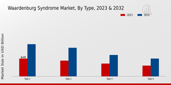 Waardenburg Syndrome Market Type Insights
