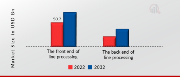 Wafer Fabrication Market, by Fabrication Process, 2022 & 2032