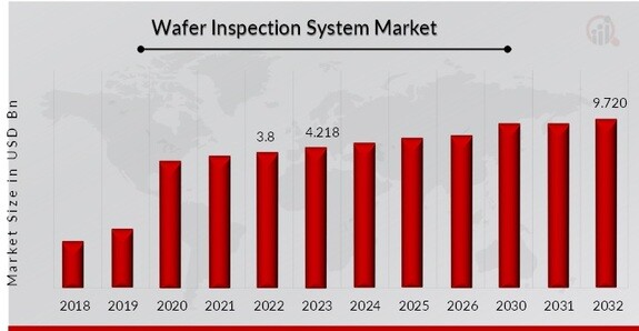 Wafer Inspection System Market Overview