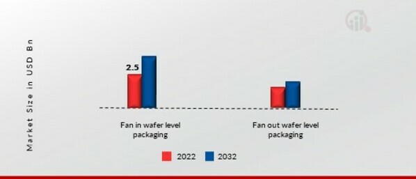 Wafer Level Packaging Market, by Technology, 2022 & 2032
