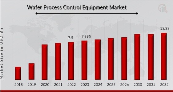 Wafer Process Control Equipment Market Overview