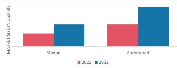 Wall Bed Market, by Operation, 2022 & 2032