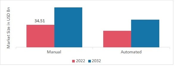 Wardrobe Market, by Category, 2022 & 2032