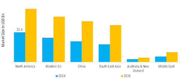 Wardrobe and Separation Systems Market Regional Insights