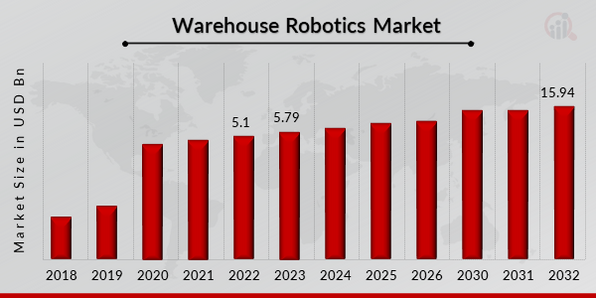 Global Warehouse Robotics Market Overview