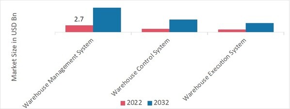 Warehouse Robotics Market by Software, 2022 & 2032