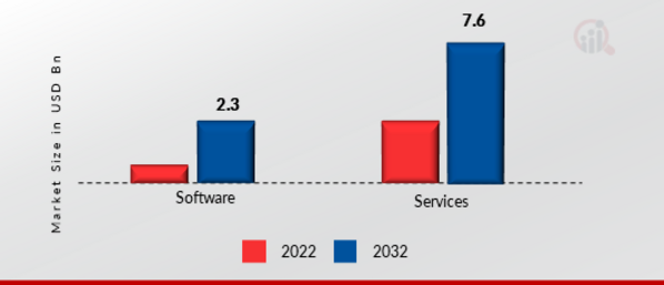 Warehouse management system Market, by Component Type.
