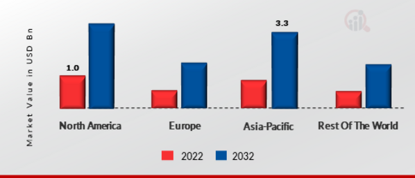 Warehouse management system Market, by Region Type