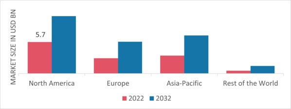 Warehousing and Distribution Logistics Market Share By Region 2022 (USD Billion)