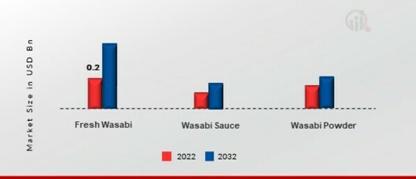 Wasabi Market, by Type, 2022 & 2032