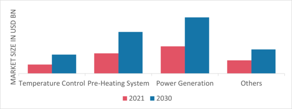 Waste Heat Recovery Market, by Application, 2021 & 2030 (USD Billion)