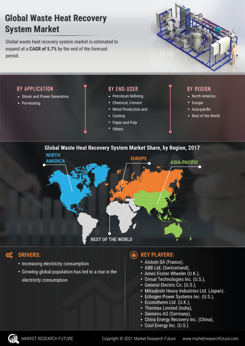 Waste Heat Recovery Market