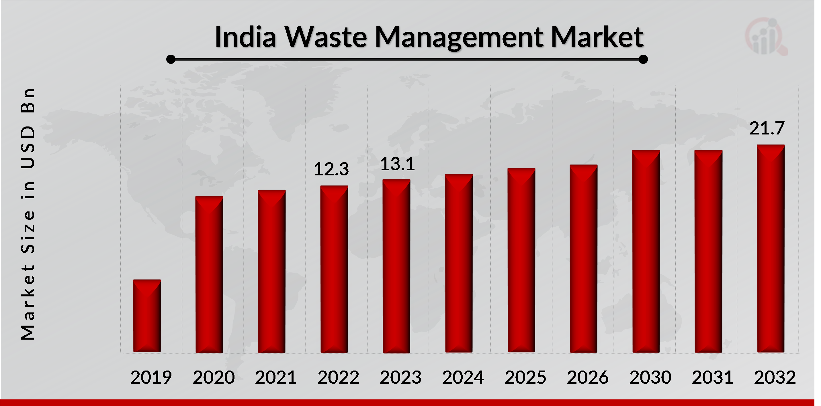 Waste Management Market Overview