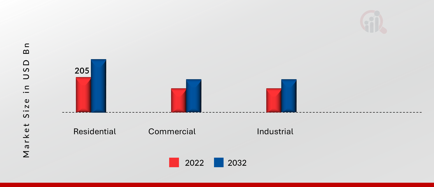 Waste Management Market, by End user,2022 & 2032