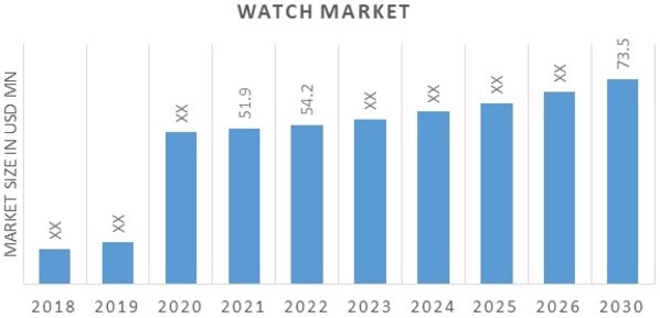 Introduction to the global wristwatch market