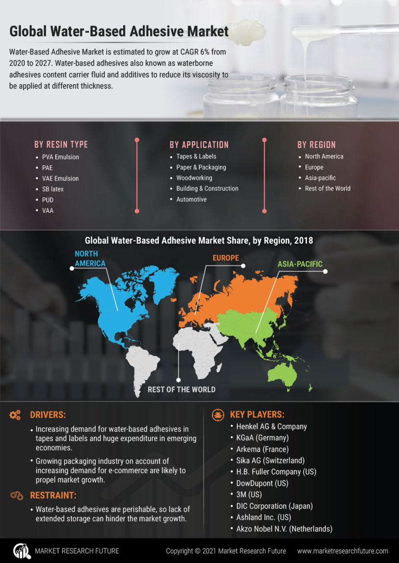 Water Based Adhesive Market