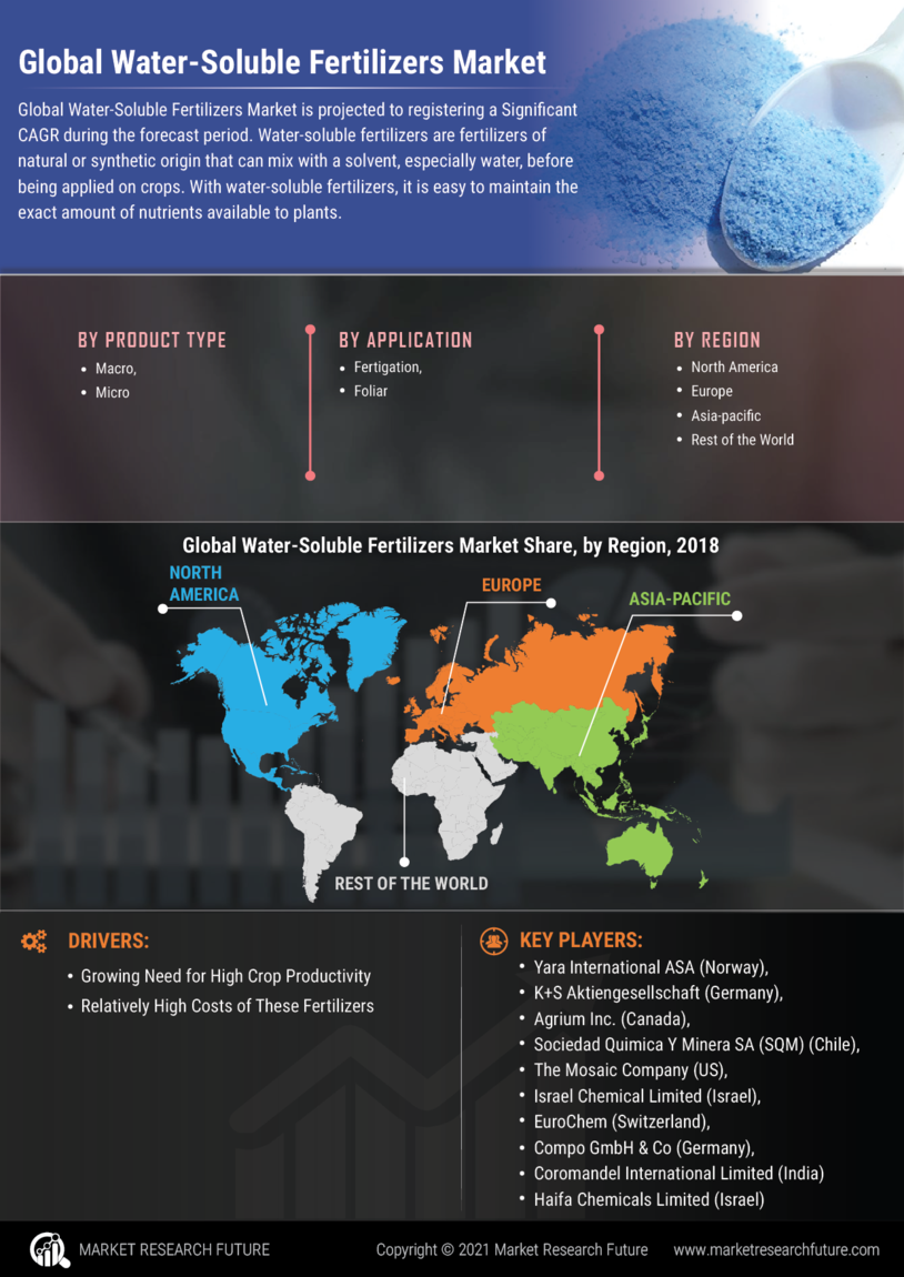 Water-soluble fertilizers Market