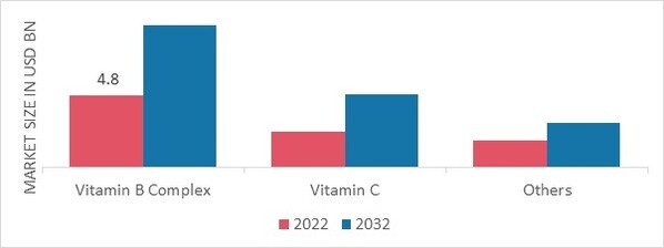 Water-Soluble Vitamins & Minerals in Feed Market, by Vitamins Type, 2022 & 2032