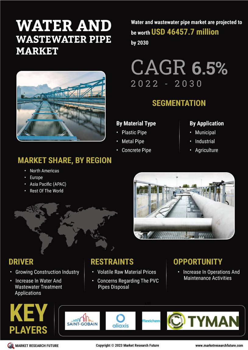 Water and Wastewater Pipe Market