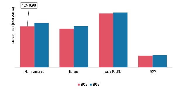 Water Bottles Market, by region, 2022 & 2032 