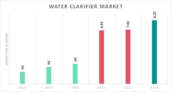 Water Clarifiers Market Overview