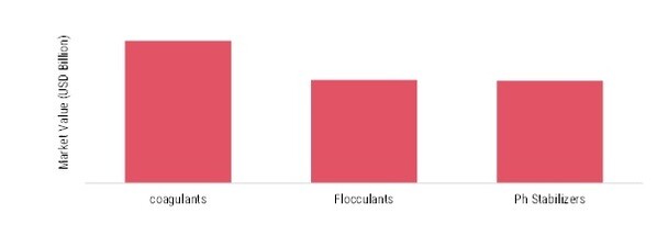 Water Clarifiers Market by Product Type Insights