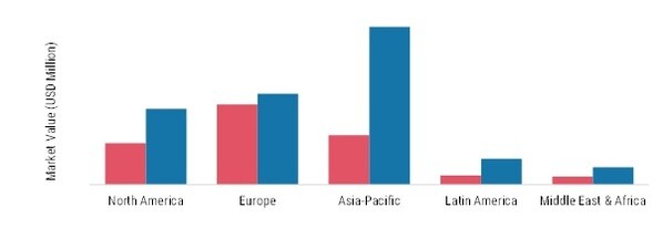 Water Clarifiers Market by Region Insights