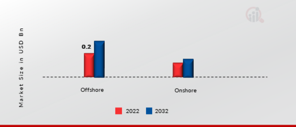 Water Cut Monitors Market, by Location