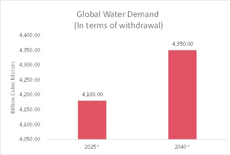  Water Demand (in terms of withdrawal) (Statista)