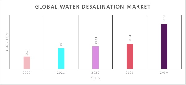 Water Desalination Market Overview