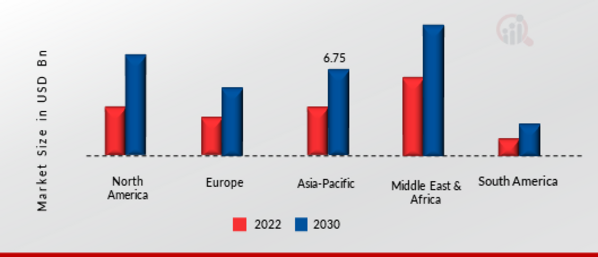 Water Desalination Market Share By Region 2022-2030 (%)
