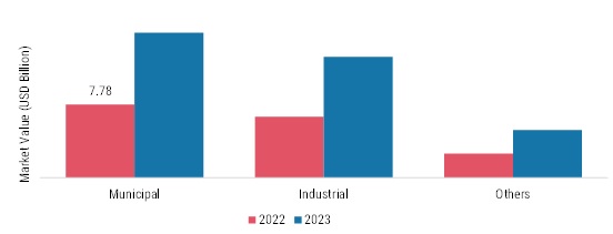 Water Desalination Market, by Application, 2022 & 2030