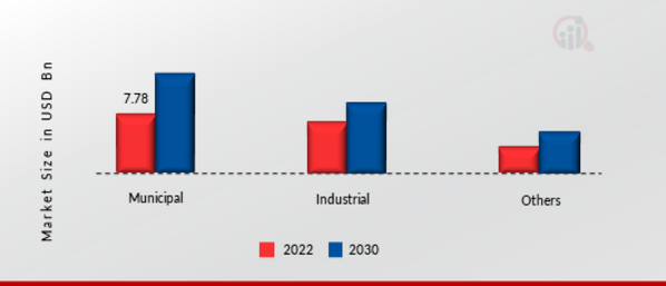 Water Desalination Market, by Application, 2022 & 2030 (USD Million)