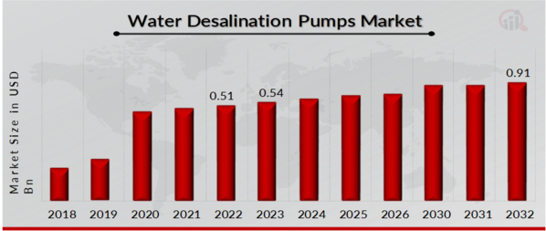 Water Desalination Pumps Market Overview